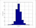 Histogram of LTBN observations